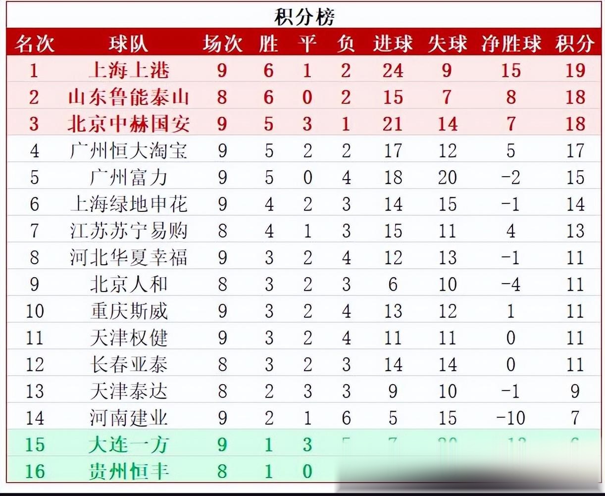 申花主场大胜上港,稳固积分榜前列 申花主场大胜上港,稳固积分榜前列